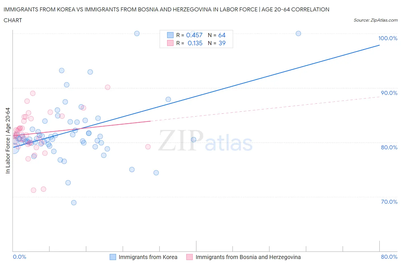 Immigrants from Korea vs Immigrants from Bosnia and Herzegovina In Labor Force | Age 20-64