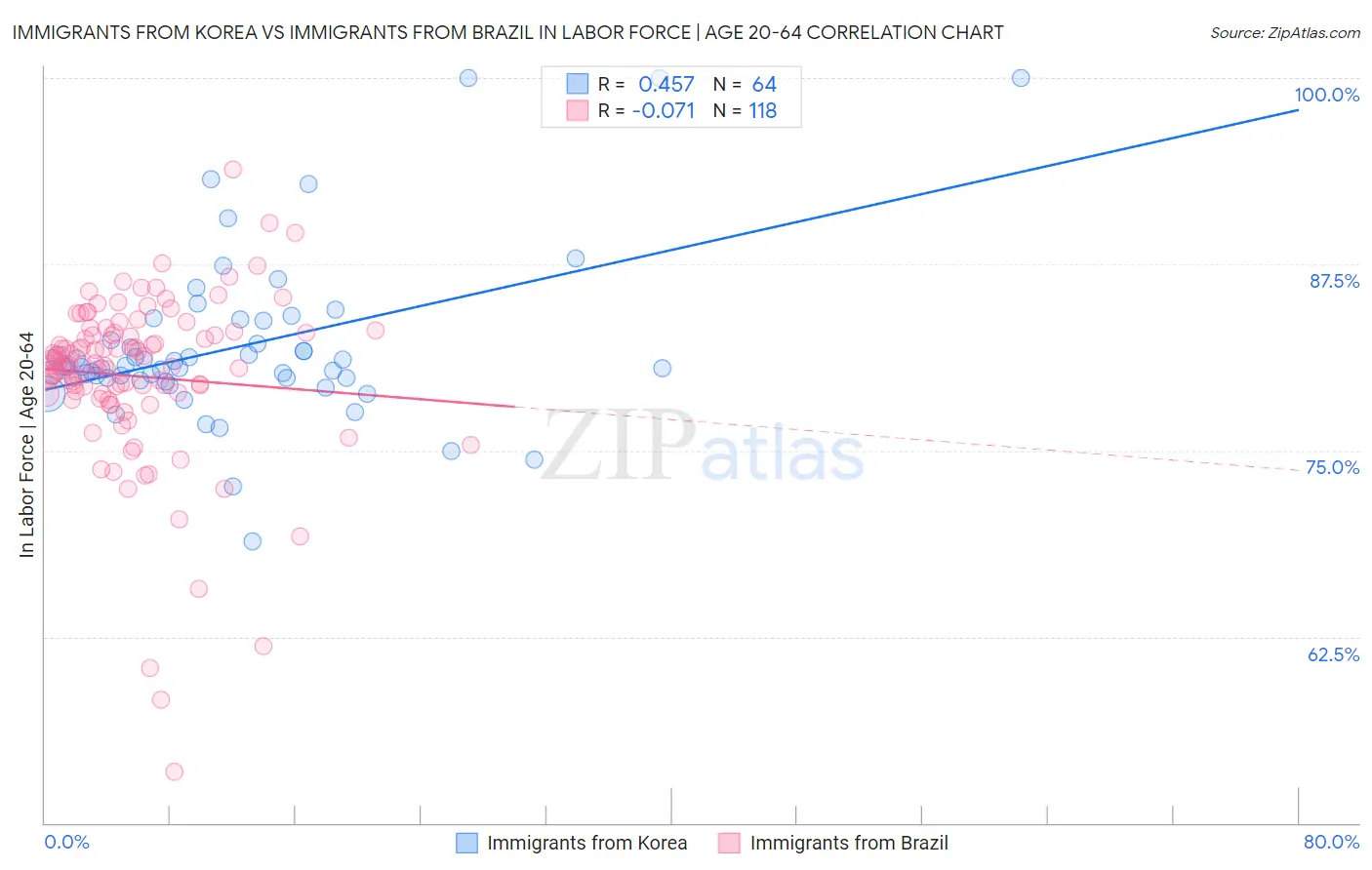 Immigrants from Korea vs Immigrants from Brazil In Labor Force | Age 20-64