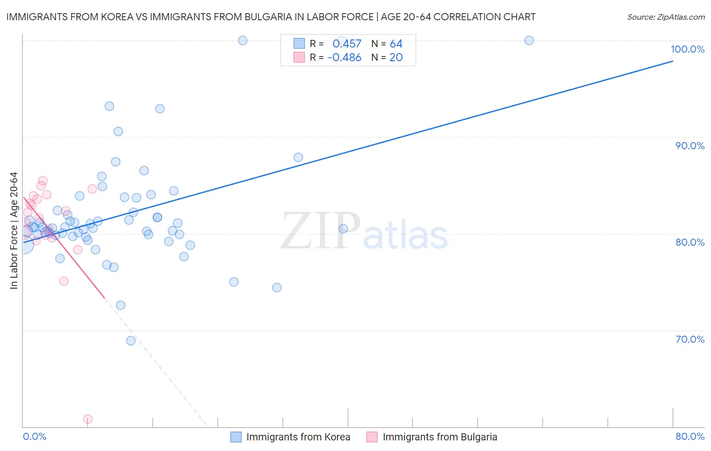 Immigrants from Korea vs Immigrants from Bulgaria In Labor Force | Age 20-64