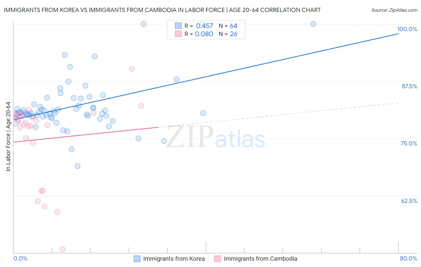 Immigrants from Korea vs Immigrants from Cambodia In Labor Force | Age 20-64