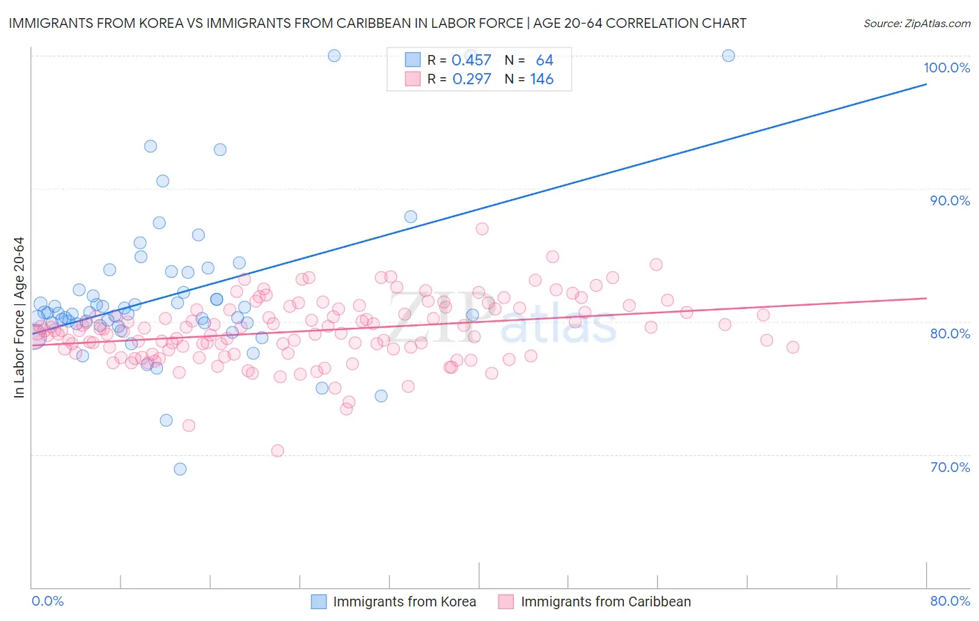 Immigrants from Korea vs Immigrants from Caribbean In Labor Force | Age 20-64