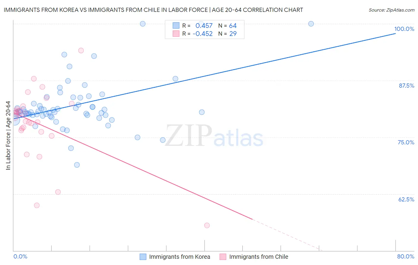 Immigrants from Korea vs Immigrants from Chile In Labor Force | Age 20-64