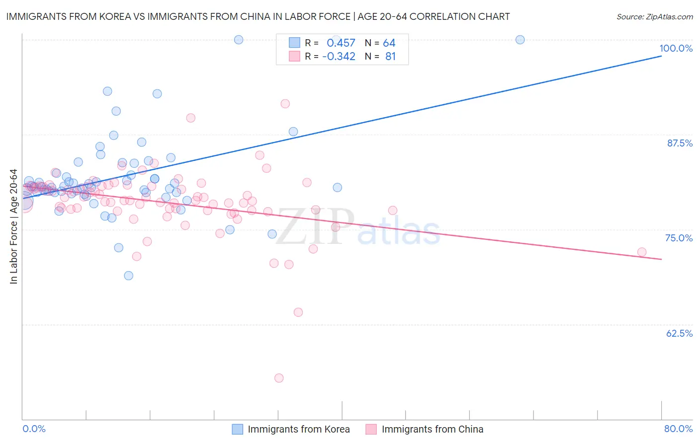 Immigrants from Korea vs Immigrants from China In Labor Force | Age 20-64