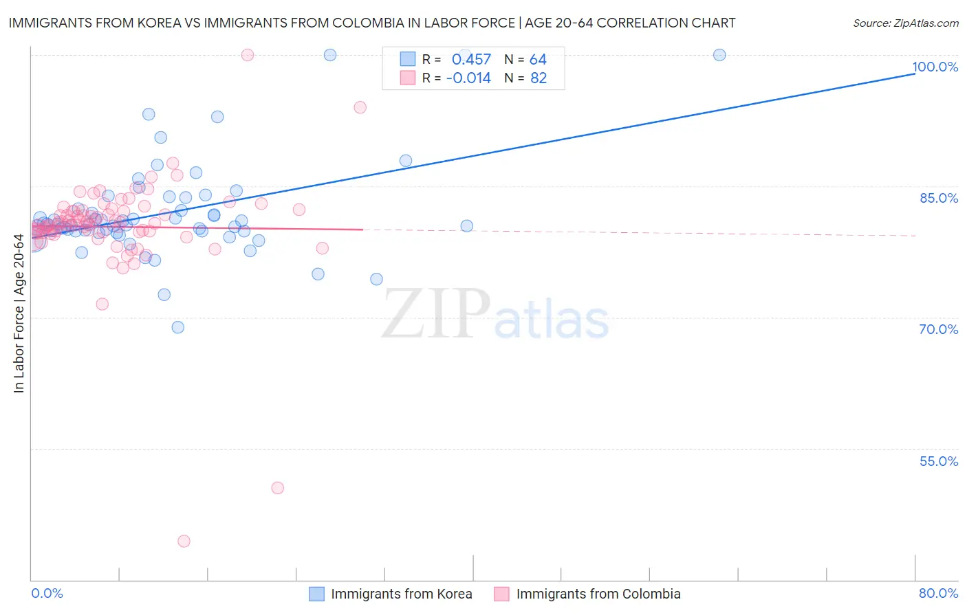Immigrants from Korea vs Immigrants from Colombia In Labor Force | Age 20-64