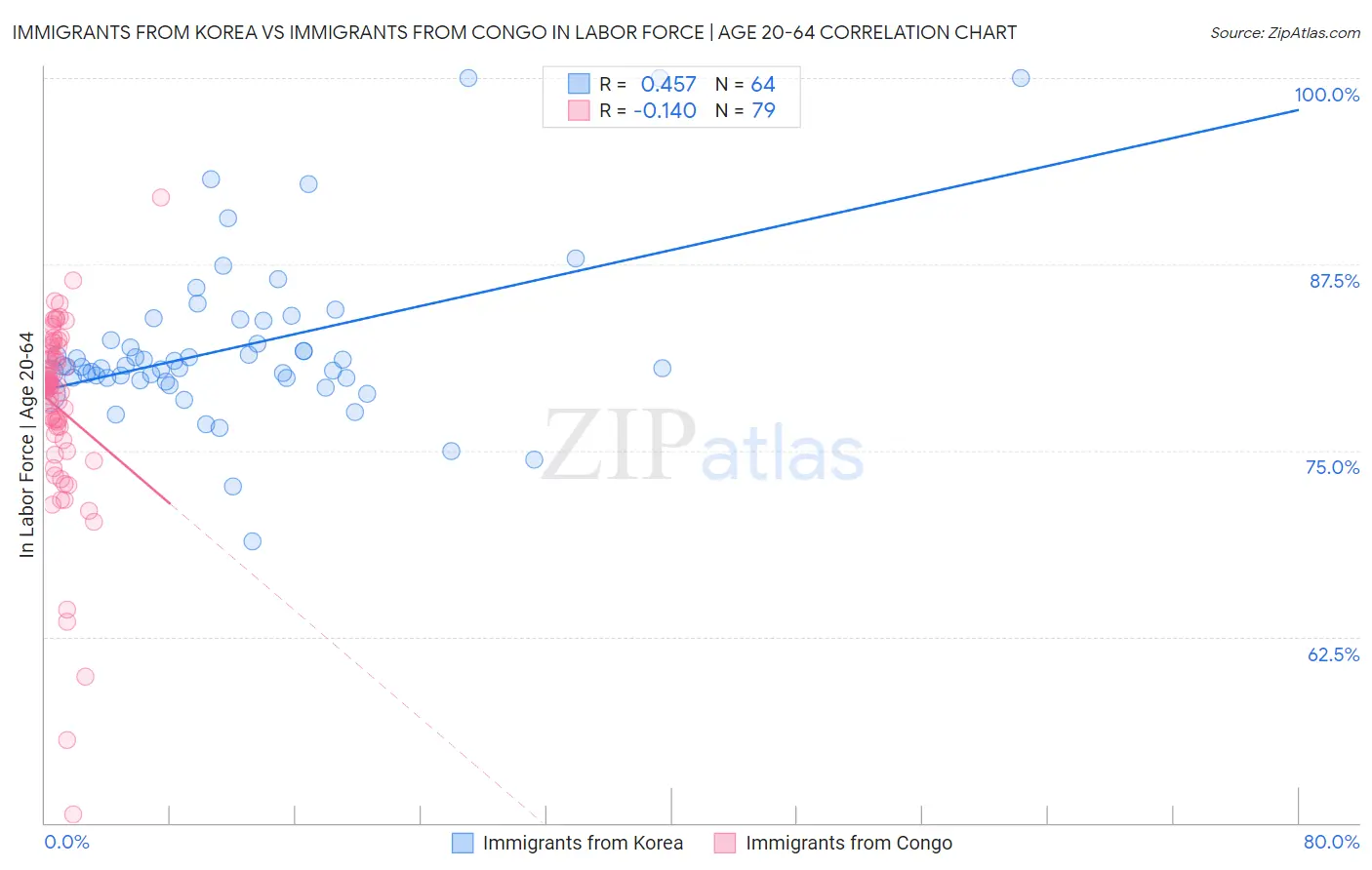 Immigrants from Korea vs Immigrants from Congo In Labor Force | Age 20-64