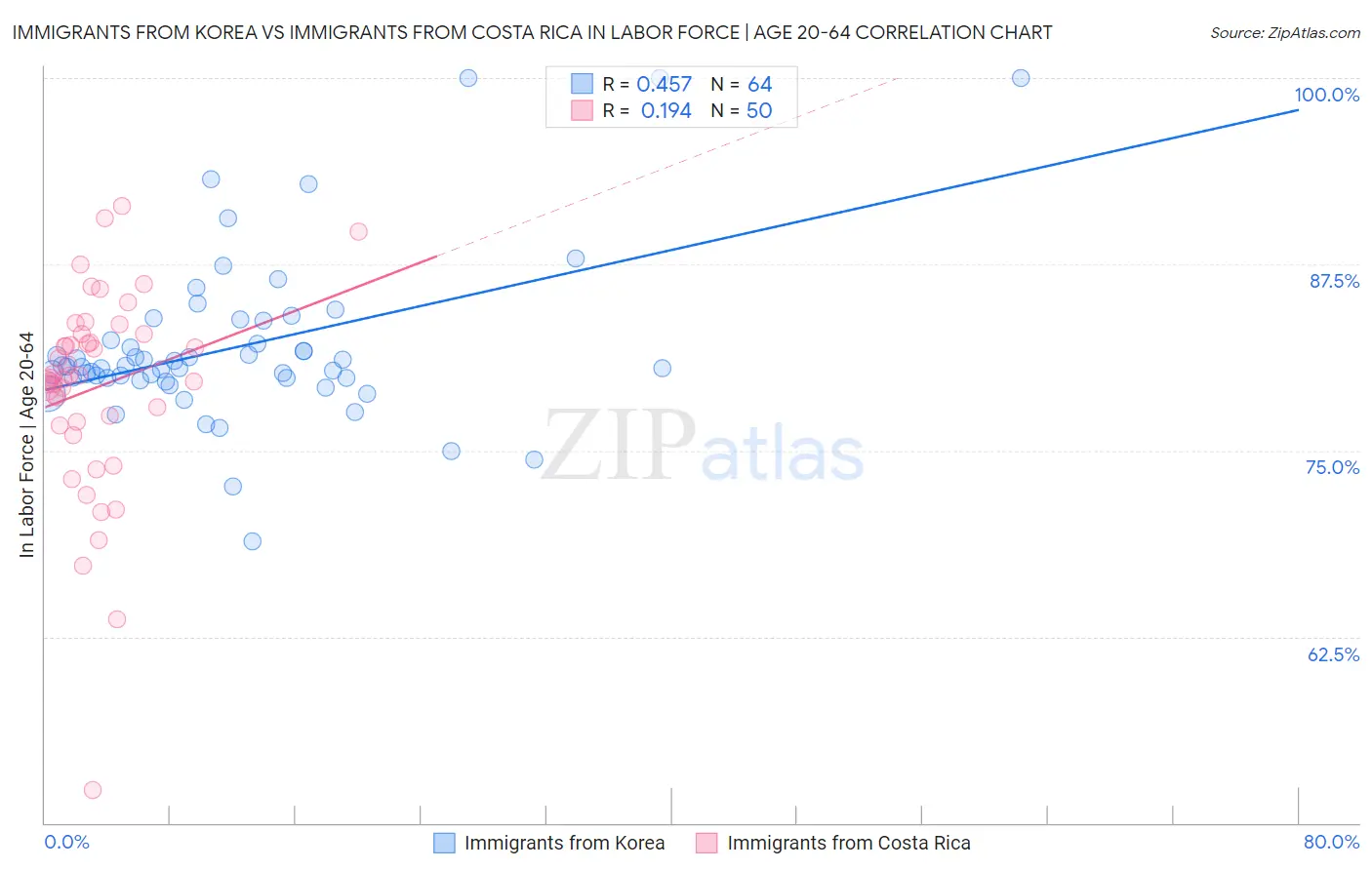 Immigrants from Korea vs Immigrants from Costa Rica In Labor Force | Age 20-64