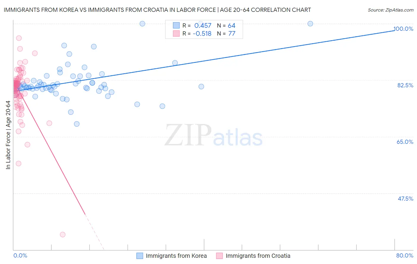 Immigrants from Korea vs Immigrants from Croatia In Labor Force | Age 20-64