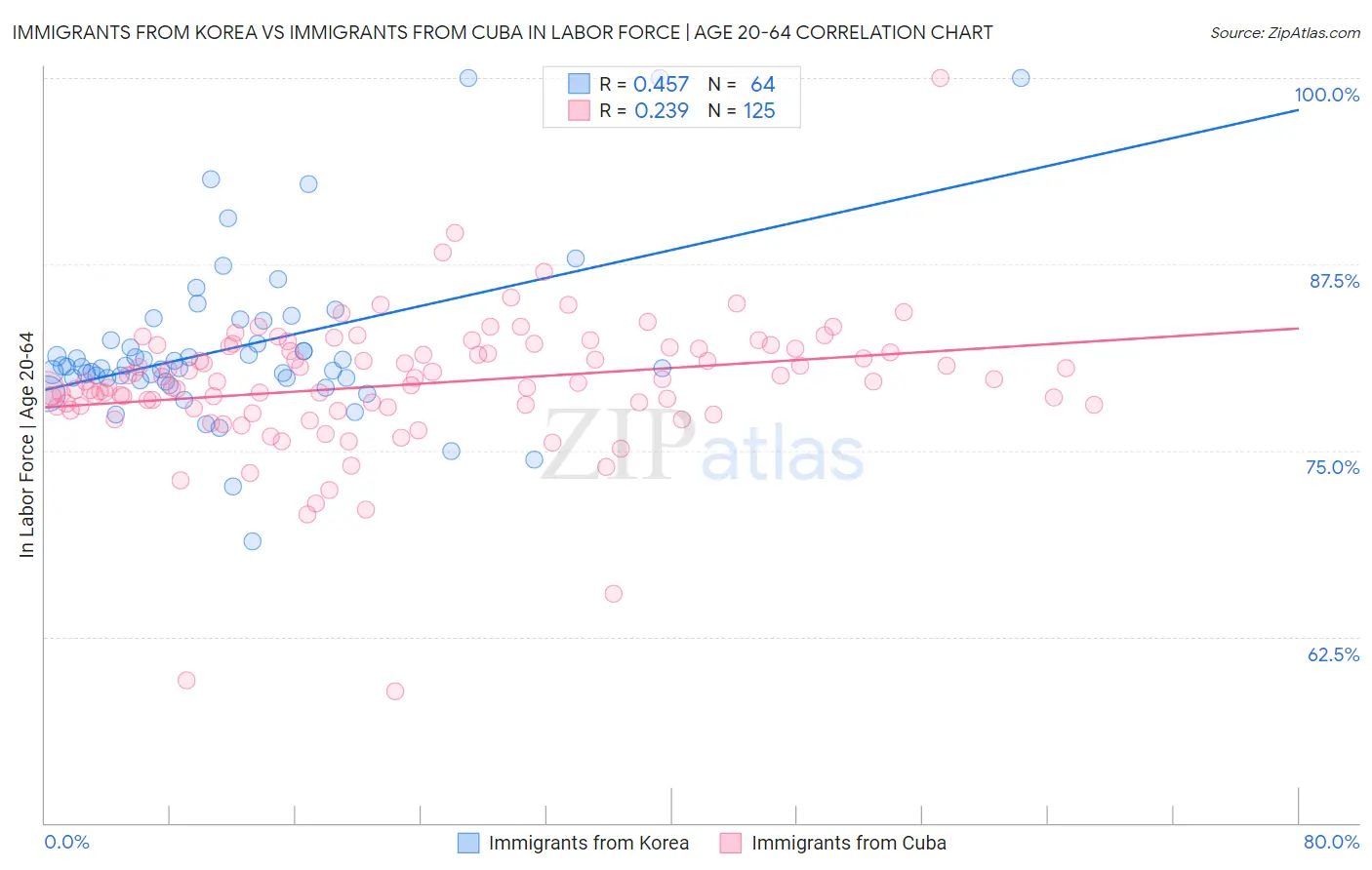 Immigrants from Korea vs Immigrants from Cuba In Labor Force | Age 20-64