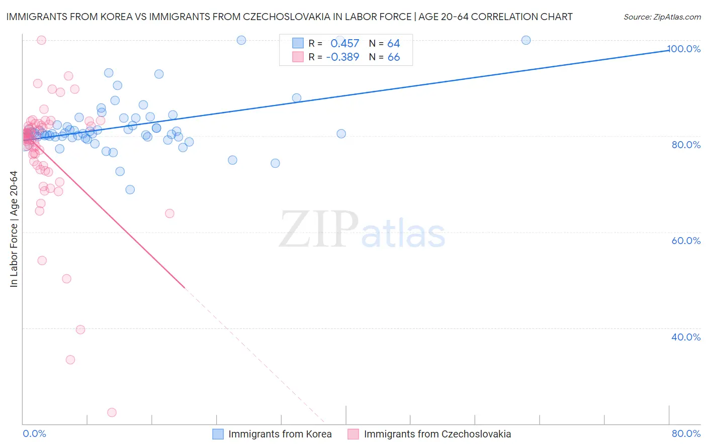 Immigrants from Korea vs Immigrants from Czechoslovakia In Labor Force | Age 20-64