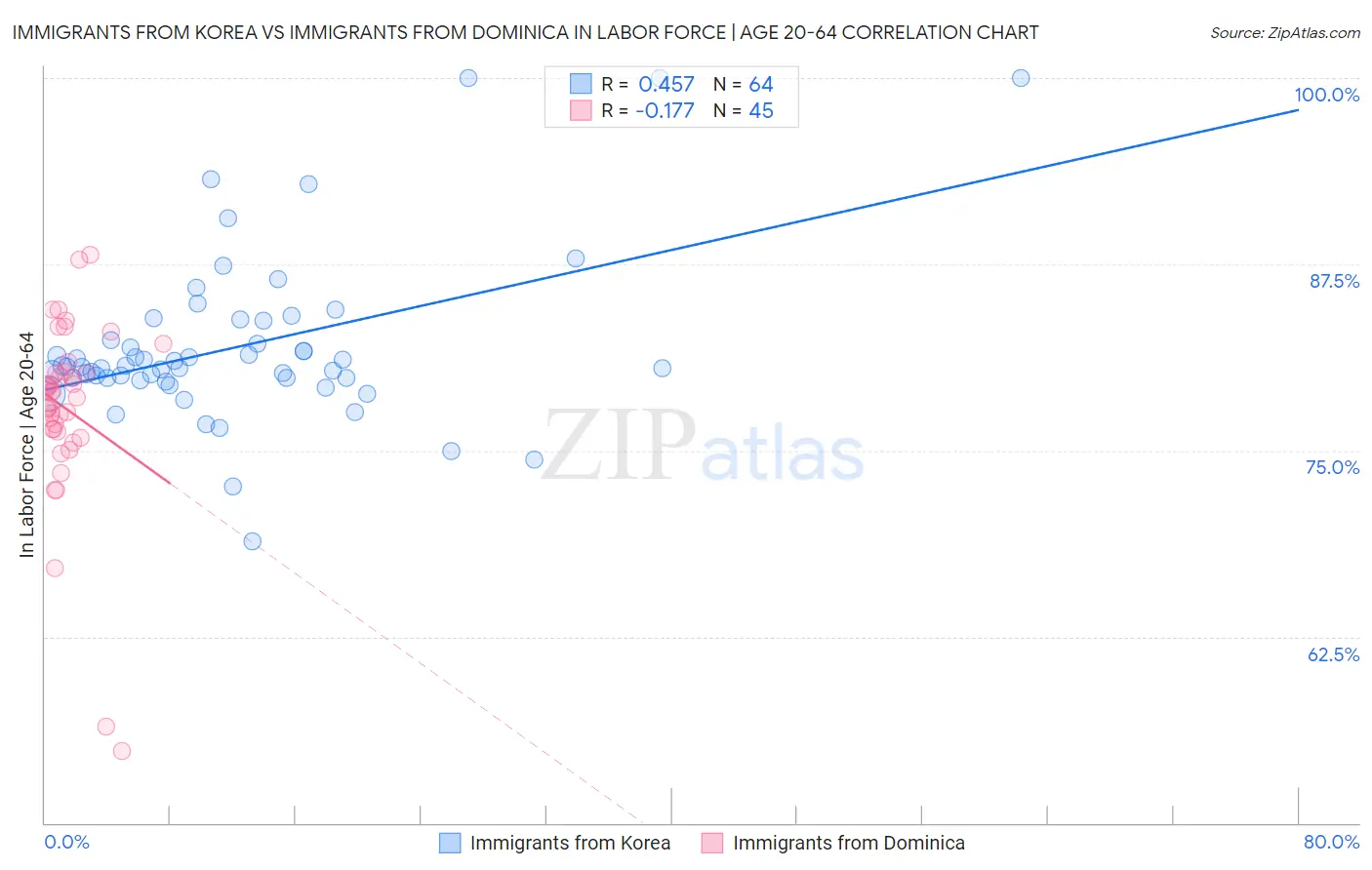 Immigrants from Korea vs Immigrants from Dominica In Labor Force | Age 20-64