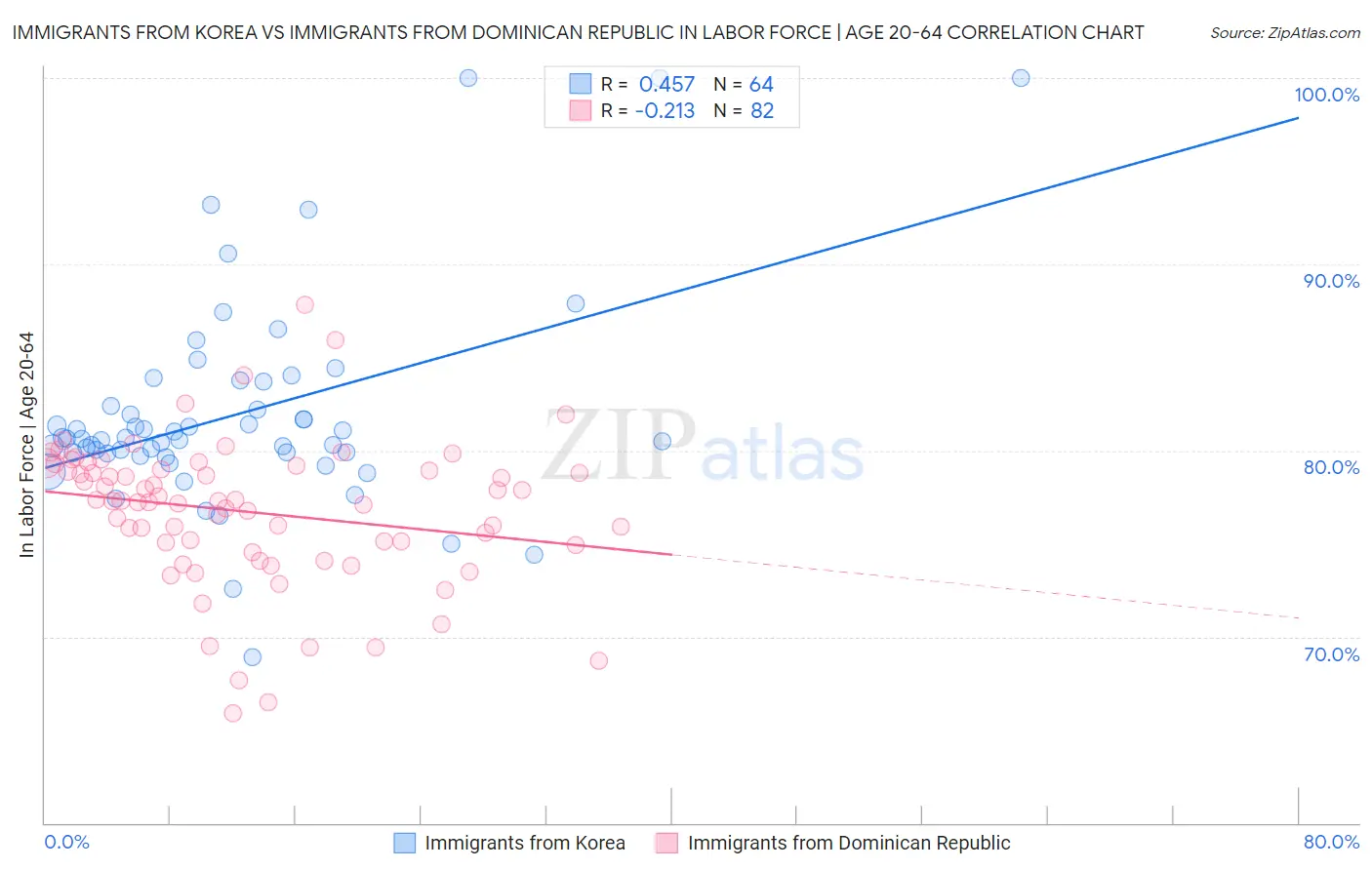 Immigrants from Korea vs Immigrants from Dominican Republic In Labor Force | Age 20-64