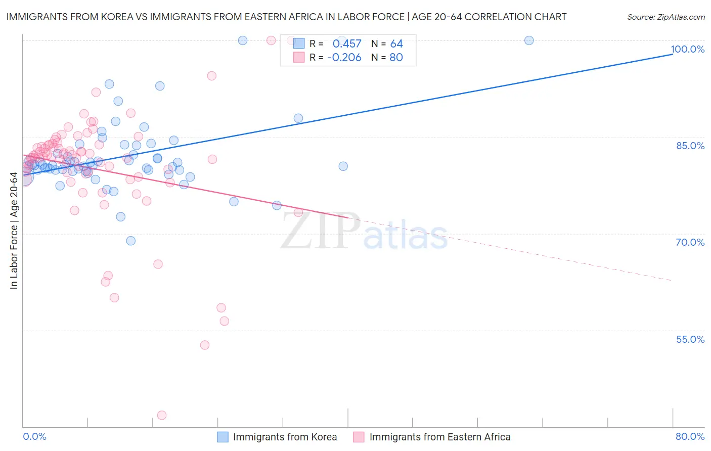 Immigrants from Korea vs Immigrants from Eastern Africa In Labor Force | Age 20-64