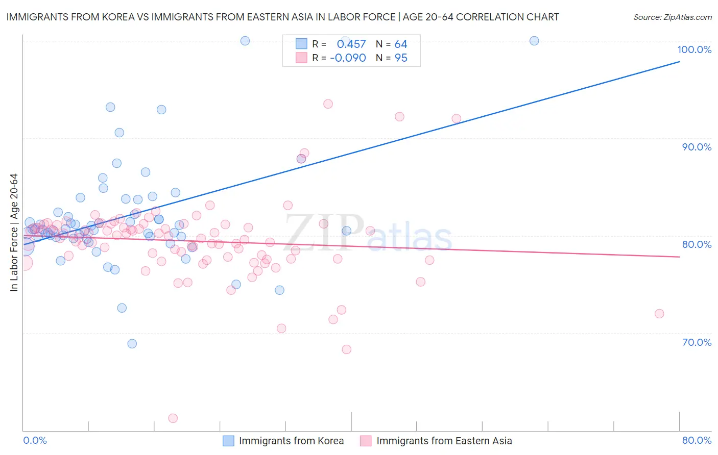 Immigrants from Korea vs Immigrants from Eastern Asia In Labor Force | Age 20-64