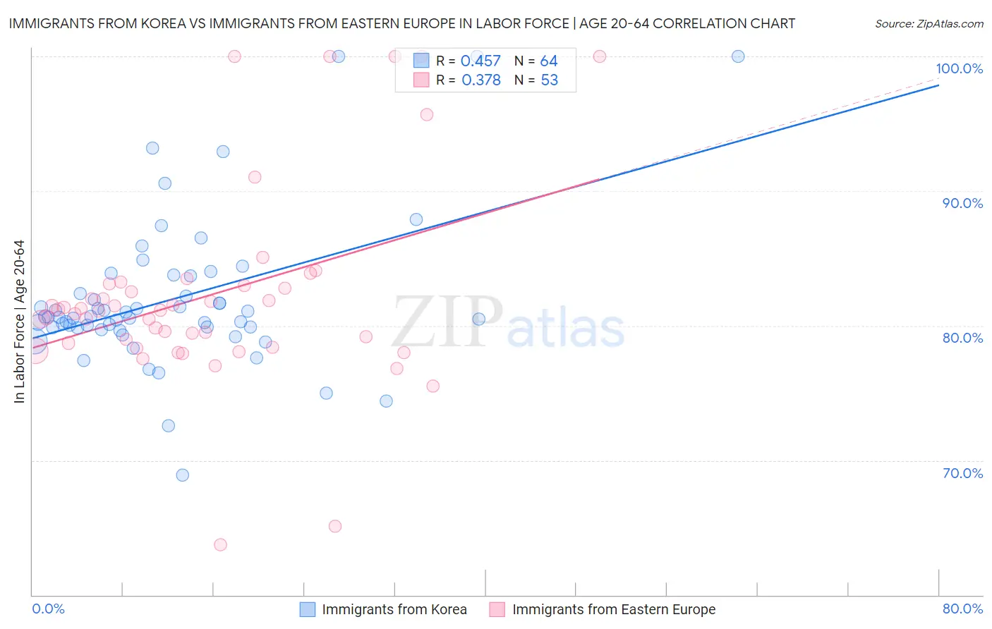 Immigrants from Korea vs Immigrants from Eastern Europe In Labor Force | Age 20-64