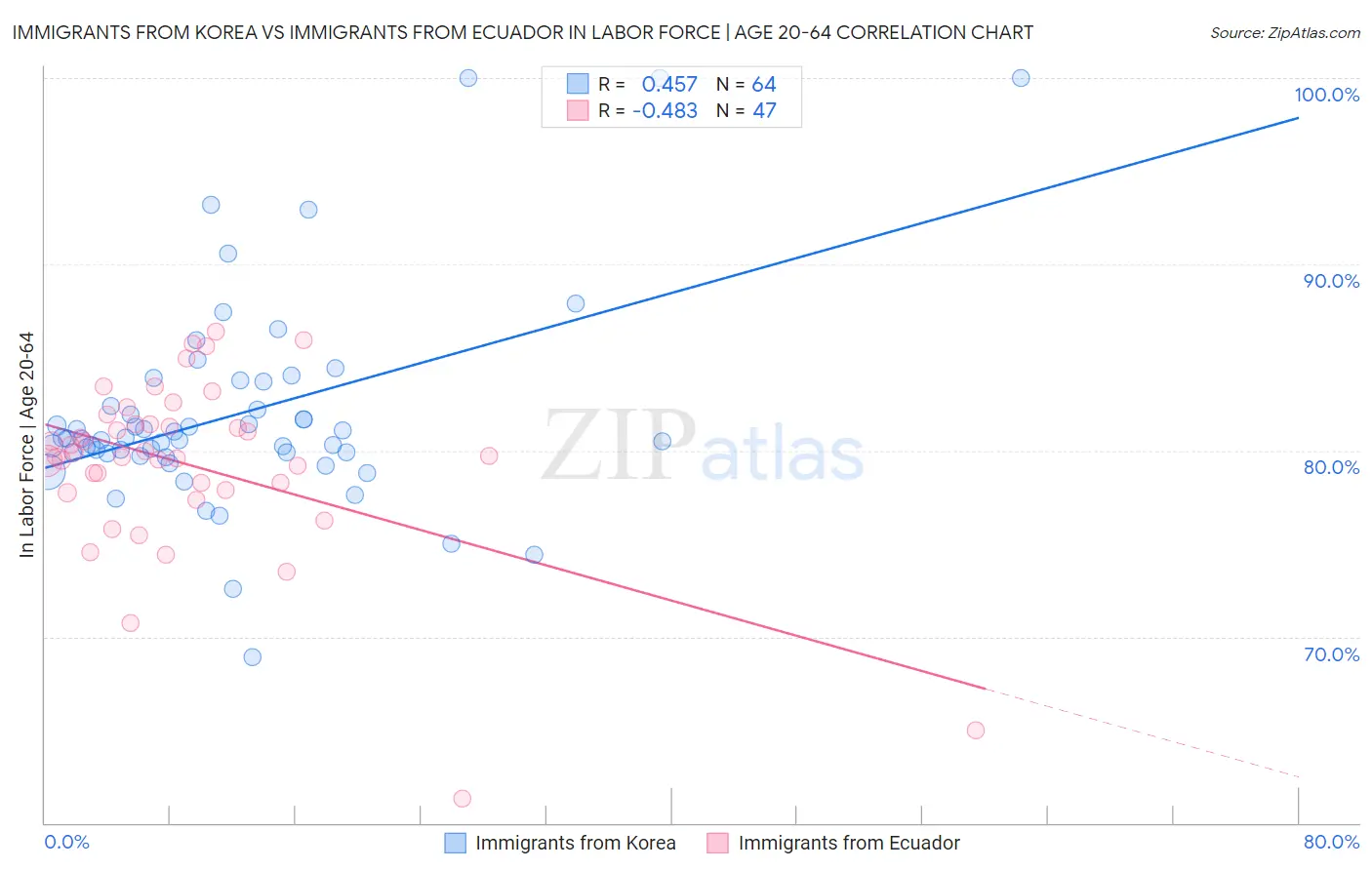Immigrants from Korea vs Immigrants from Ecuador In Labor Force | Age 20-64