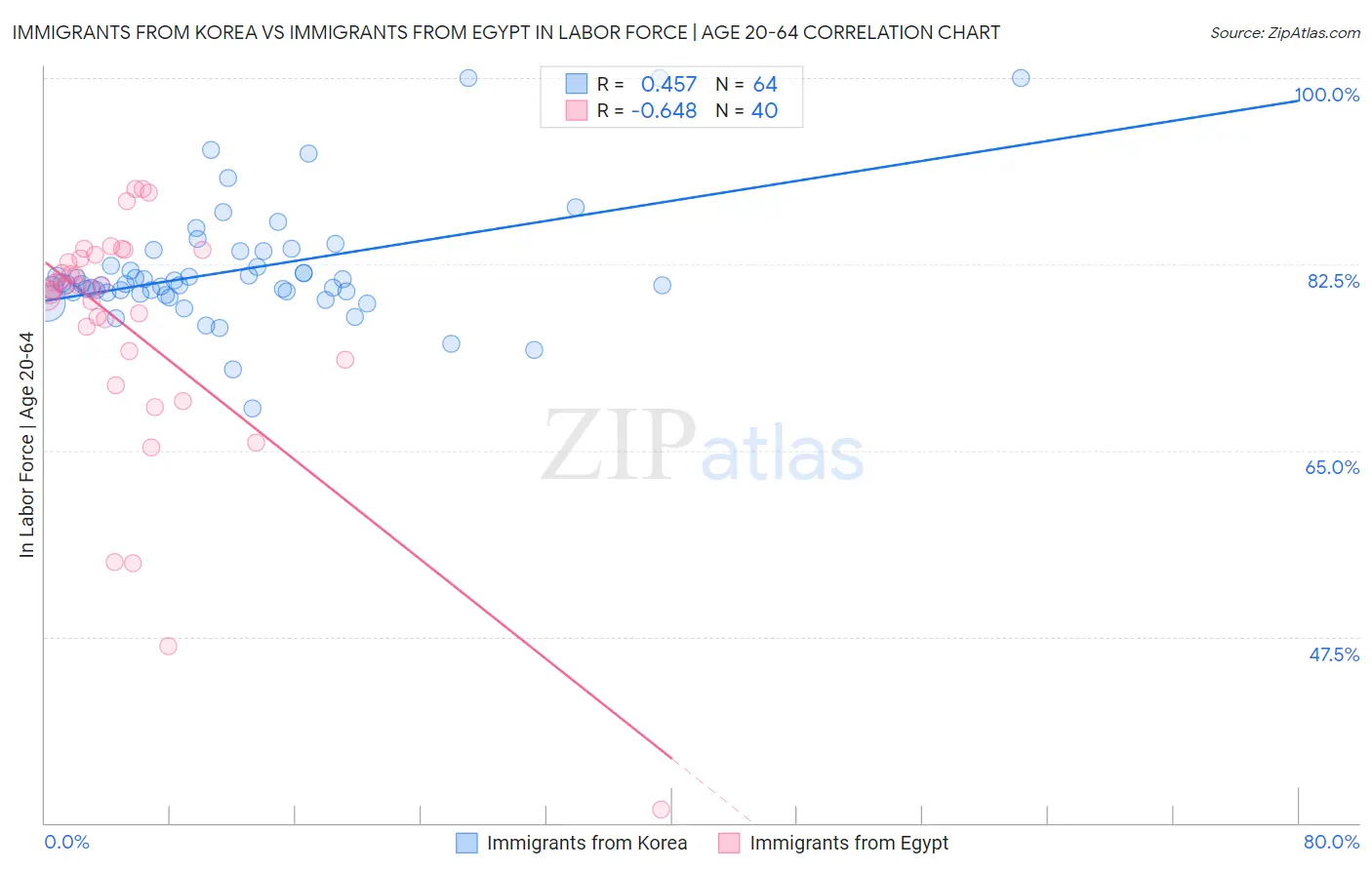 Immigrants from Korea vs Immigrants from Egypt In Labor Force | Age 20-64