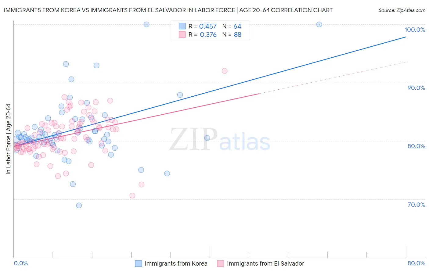 Immigrants from Korea vs Immigrants from El Salvador In Labor Force | Age 20-64