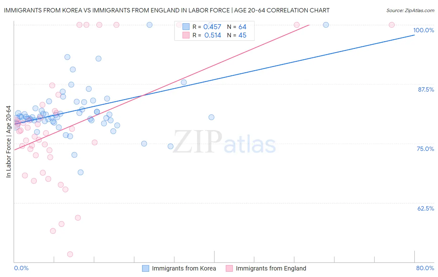 Immigrants from Korea vs Immigrants from England In Labor Force | Age 20-64