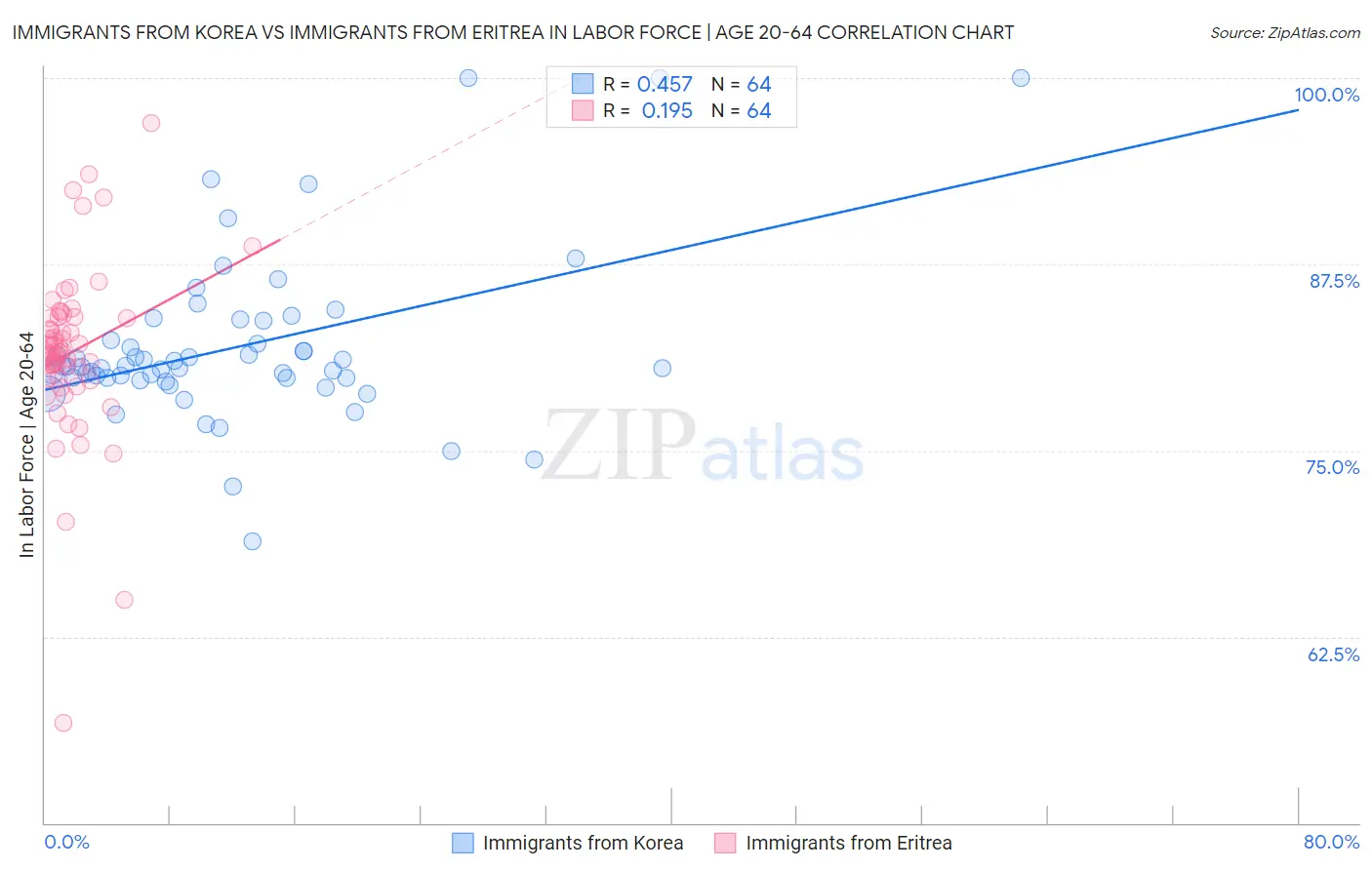 Immigrants from Korea vs Immigrants from Eritrea In Labor Force | Age 20-64
