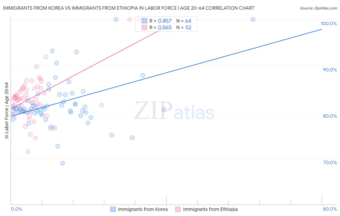 Immigrants from Korea vs Immigrants from Ethiopia In Labor Force | Age 20-64