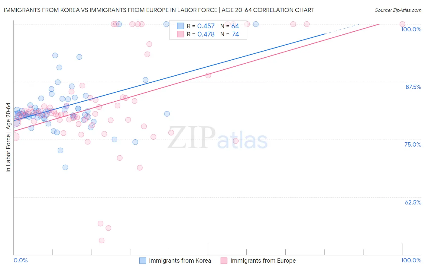 Immigrants from Korea vs Immigrants from Europe In Labor Force | Age 20-64