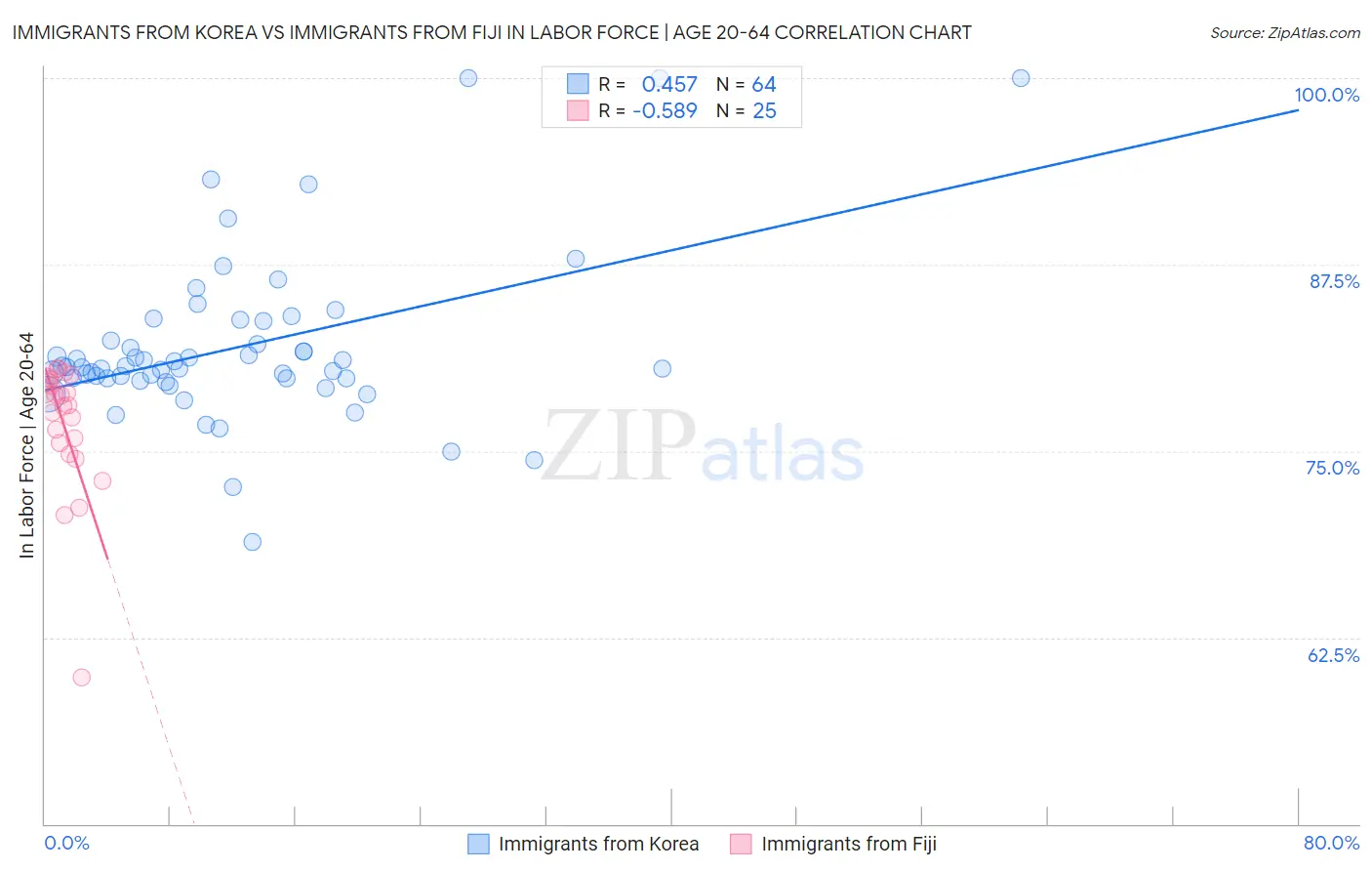 Immigrants from Korea vs Immigrants from Fiji In Labor Force | Age 20-64