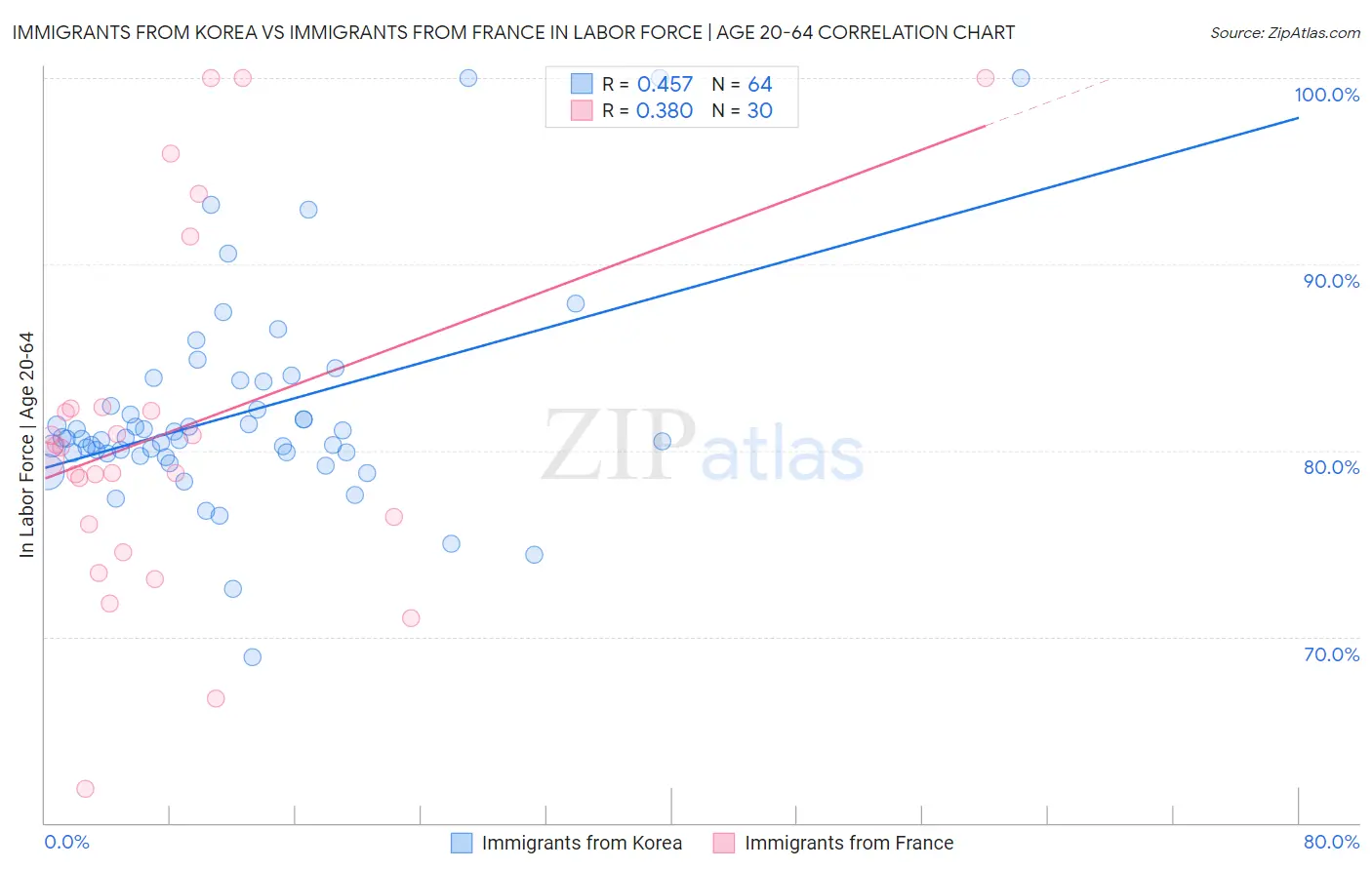 Immigrants from Korea vs Immigrants from France In Labor Force | Age 20-64