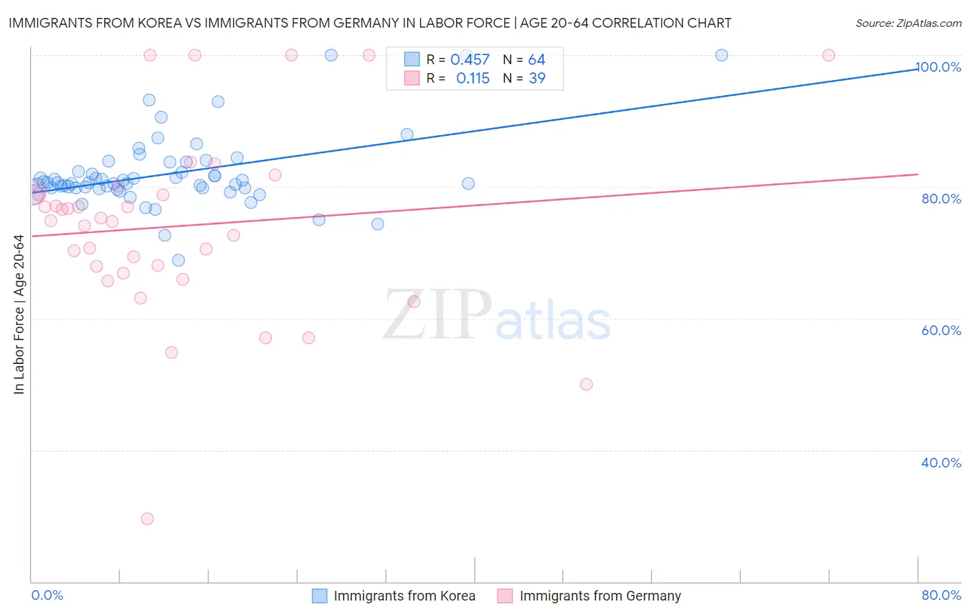 Immigrants from Korea vs Immigrants from Germany In Labor Force | Age 20-64