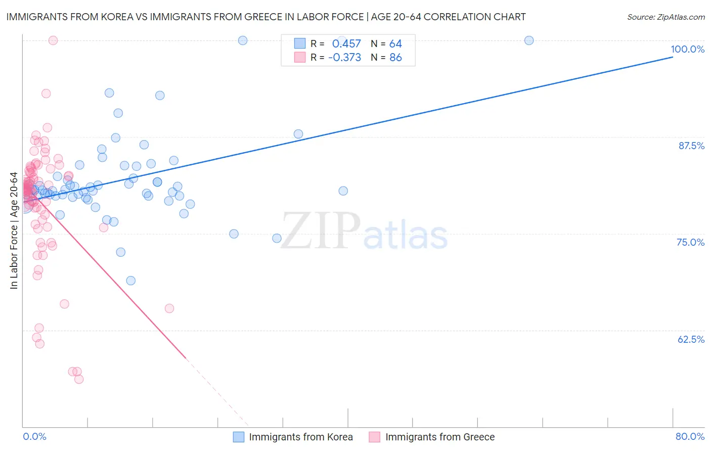 Immigrants from Korea vs Immigrants from Greece In Labor Force | Age 20-64