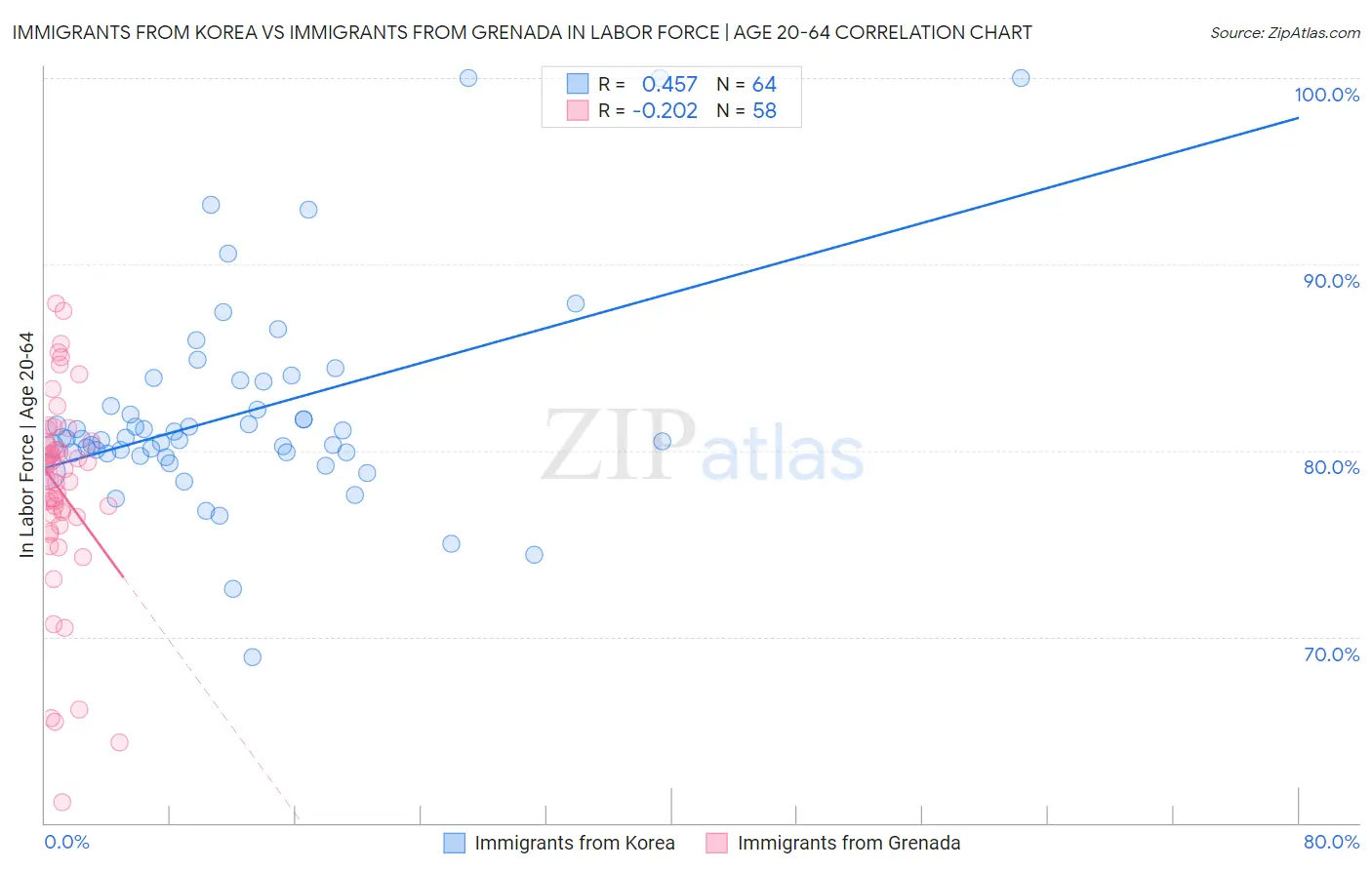 Immigrants from Korea vs Immigrants from Grenada In Labor Force | Age 20-64