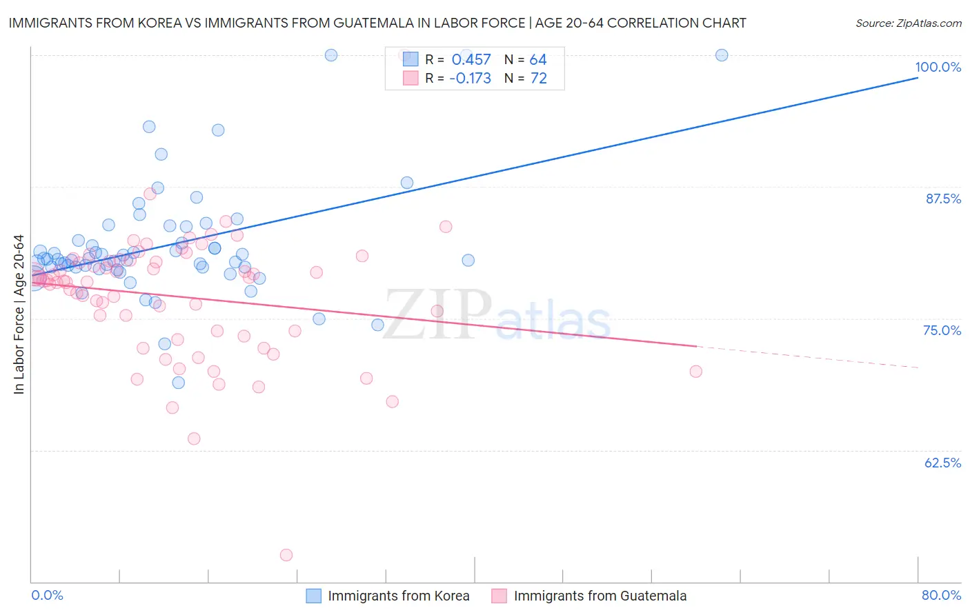 Immigrants from Korea vs Immigrants from Guatemala In Labor Force | Age 20-64