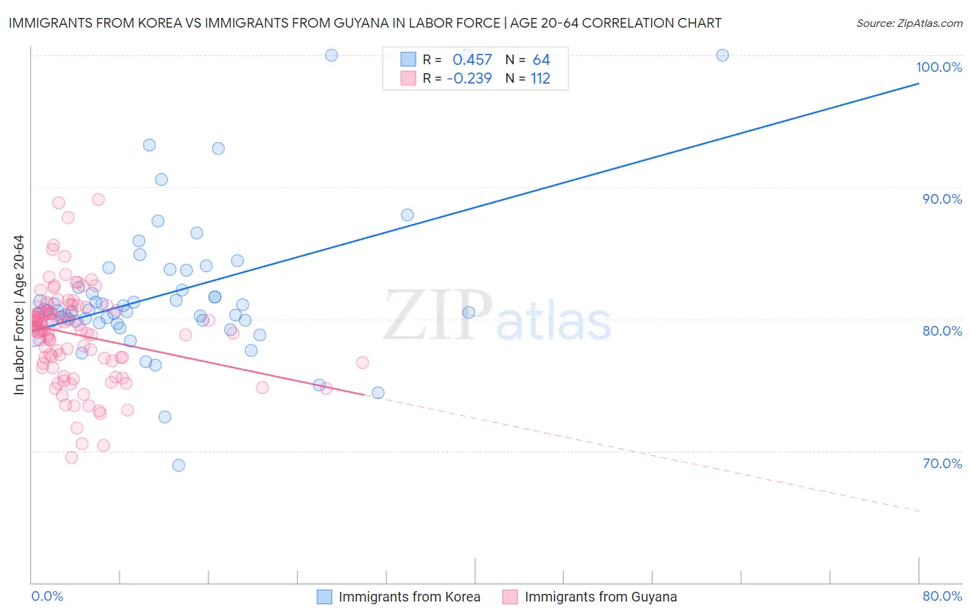 Immigrants from Korea vs Immigrants from Guyana In Labor Force | Age 20-64