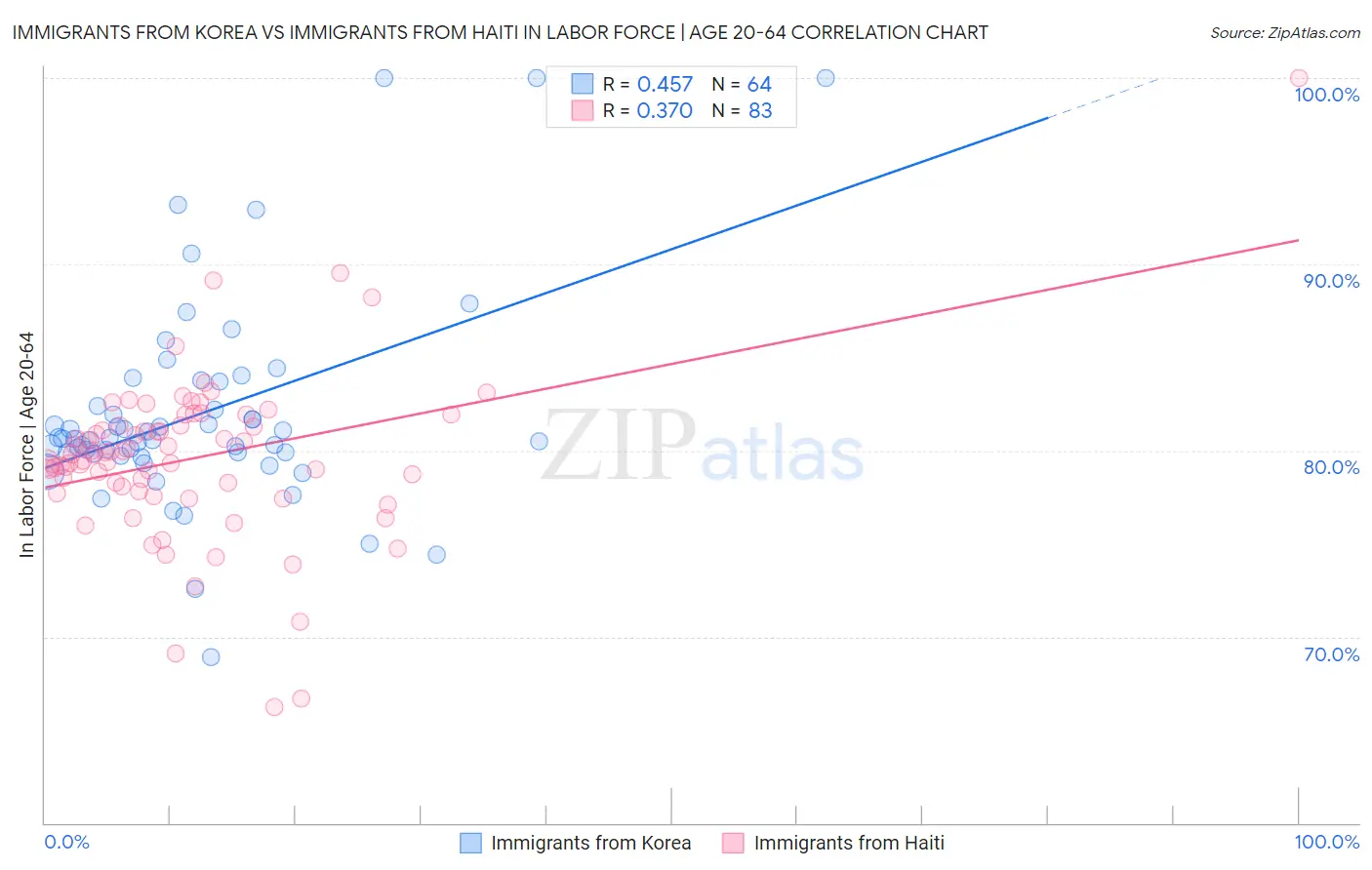 Immigrants from Korea vs Immigrants from Haiti In Labor Force | Age 20-64