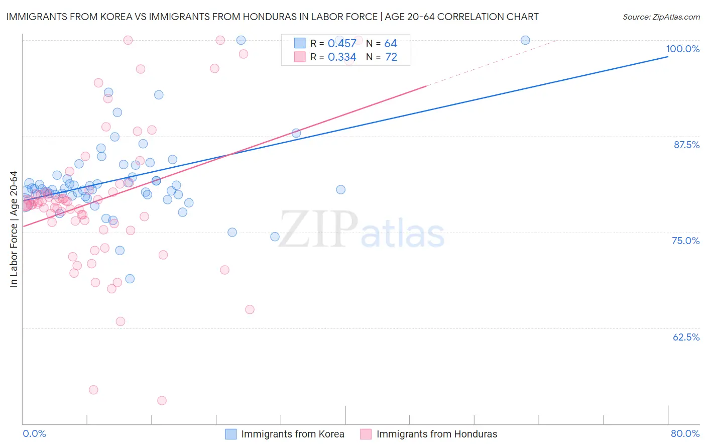 Immigrants from Korea vs Immigrants from Honduras In Labor Force | Age 20-64
