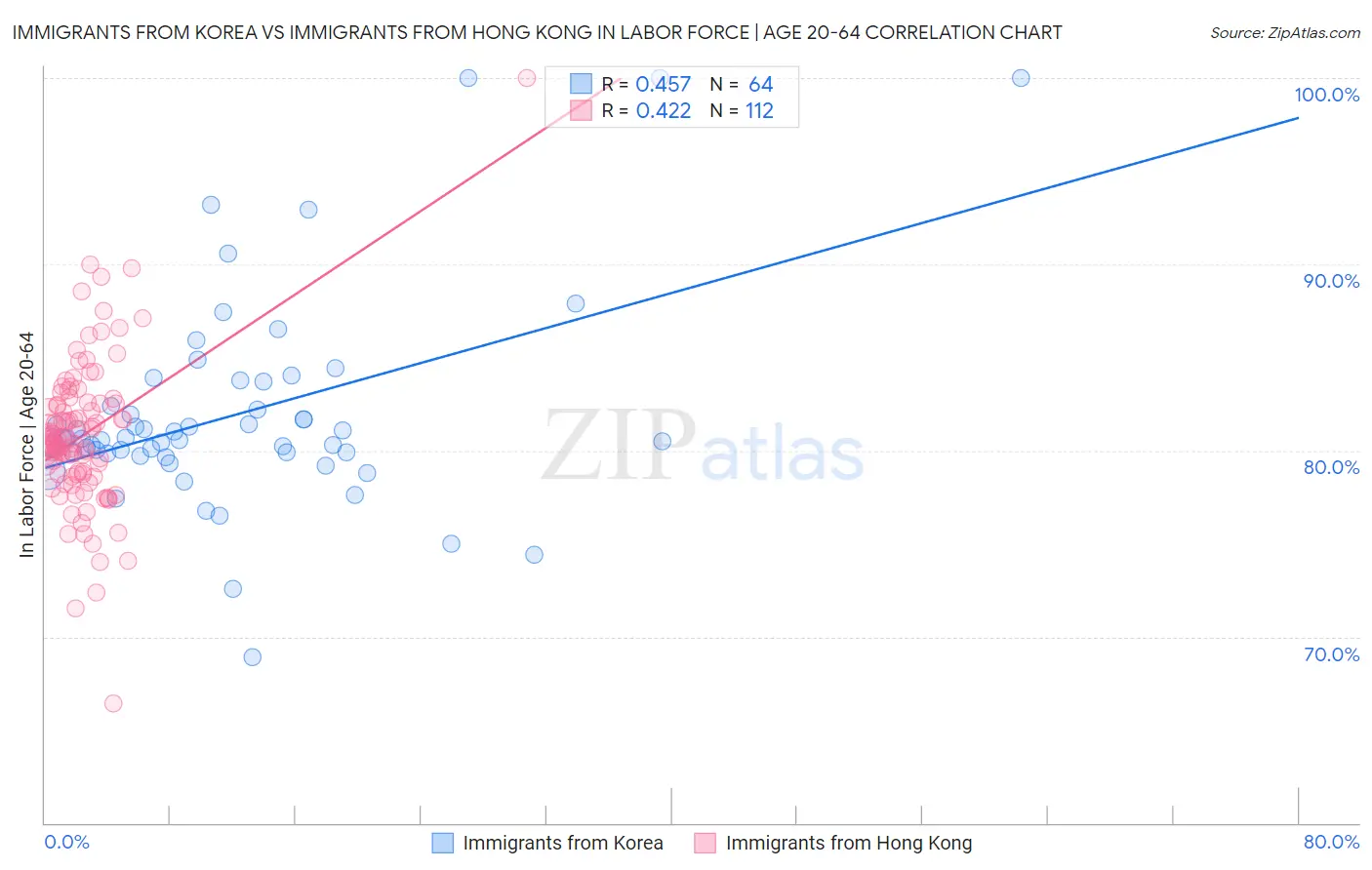 Immigrants from Korea vs Immigrants from Hong Kong In Labor Force | Age 20-64