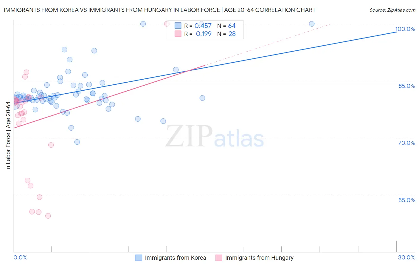 Immigrants from Korea vs Immigrants from Hungary In Labor Force | Age 20-64