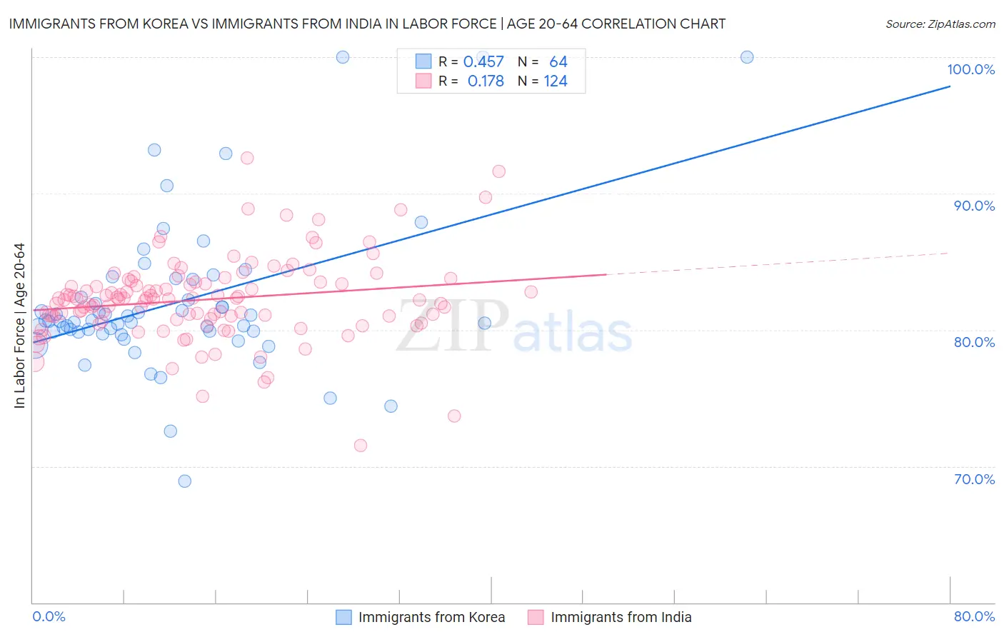 Immigrants from Korea vs Immigrants from India In Labor Force | Age 20-64