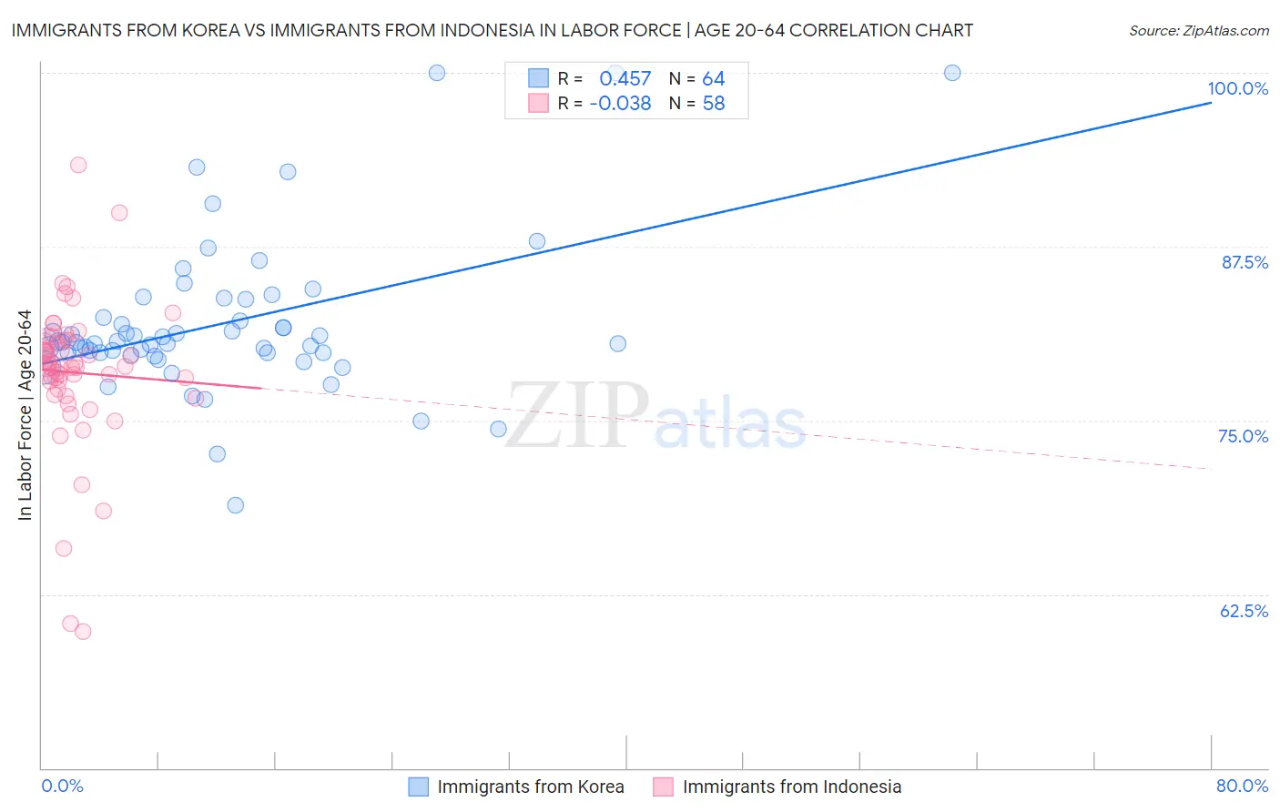 Immigrants from Korea vs Immigrants from Indonesia In Labor Force | Age 20-64