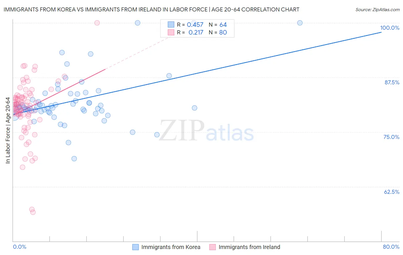 Immigrants from Korea vs Immigrants from Ireland In Labor Force | Age 20-64