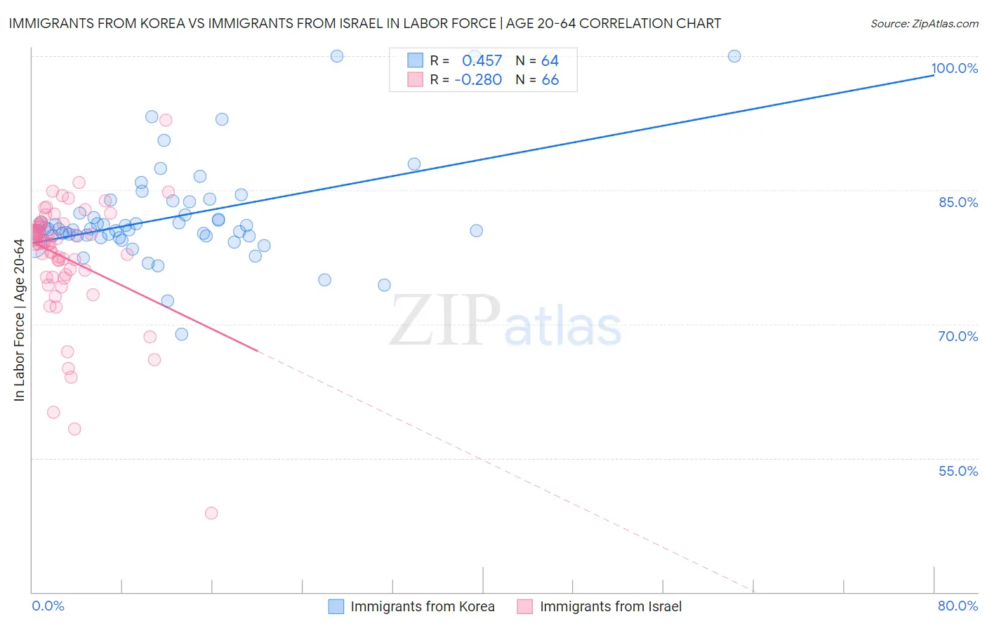 Immigrants from Korea vs Immigrants from Israel In Labor Force | Age 20-64