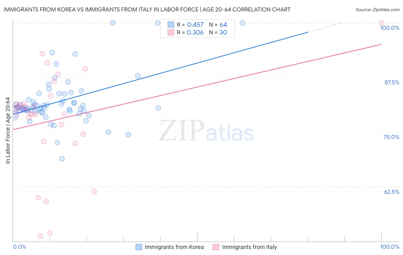 Immigrants from Korea vs Immigrants from Italy In Labor Force | Age 20-64