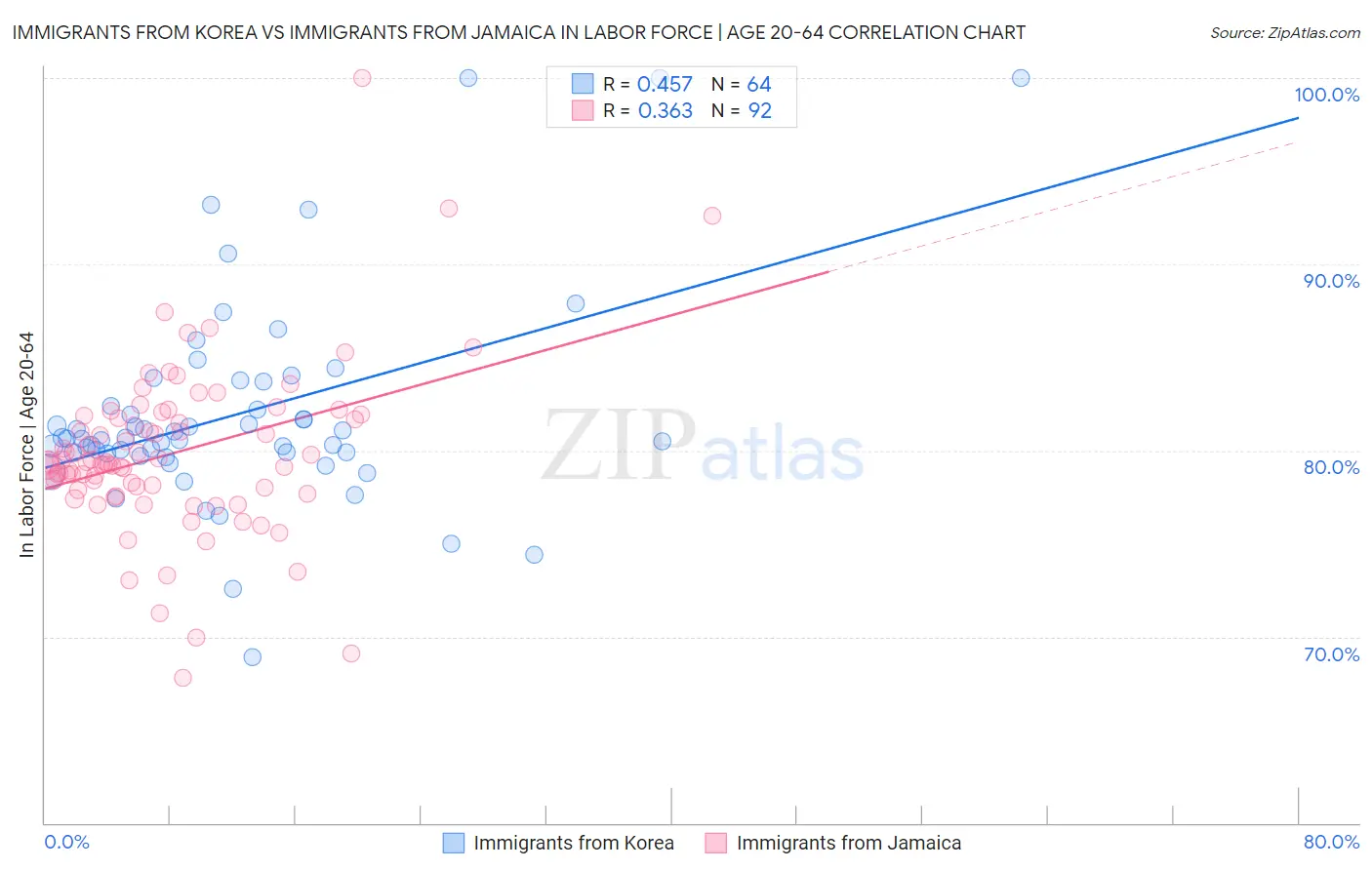 Immigrants from Korea vs Immigrants from Jamaica In Labor Force | Age 20-64
