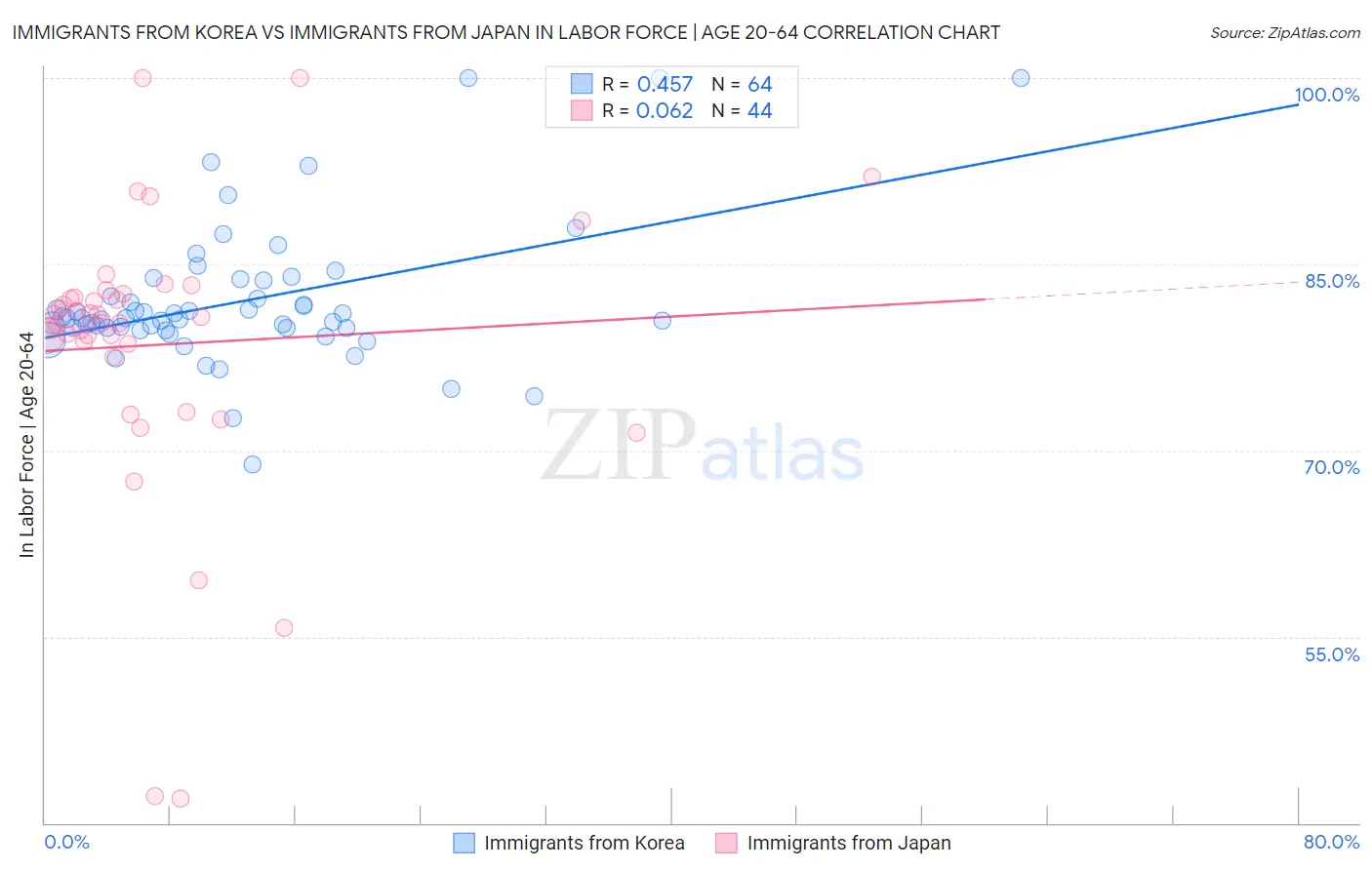 Immigrants from Korea vs Immigrants from Japan In Labor Force | Age 20-64
