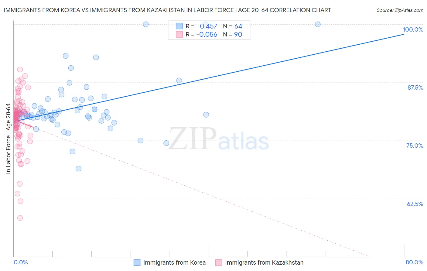 Immigrants from Korea vs Immigrants from Kazakhstan In Labor Force | Age 20-64