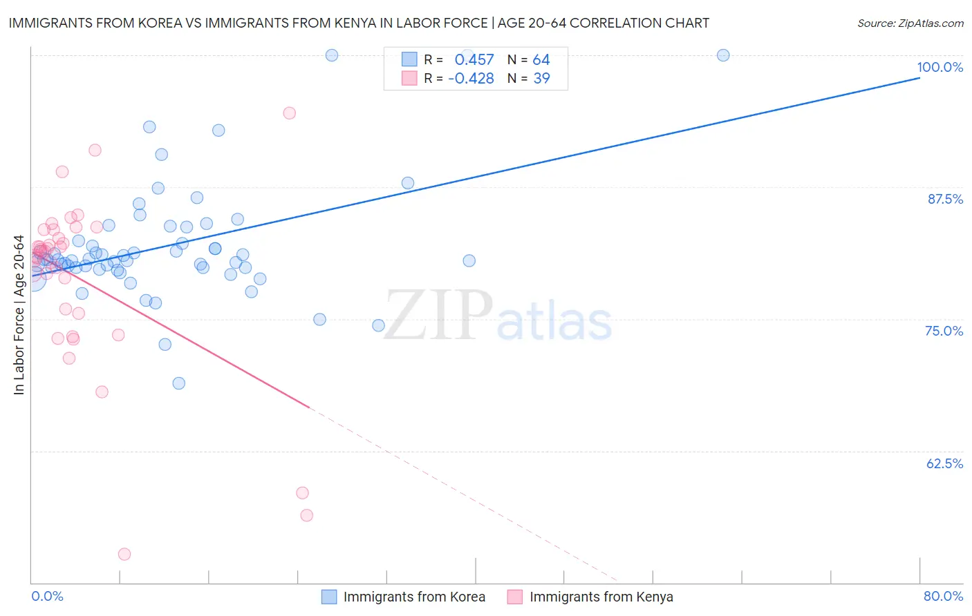 Immigrants from Korea vs Immigrants from Kenya In Labor Force | Age 20-64