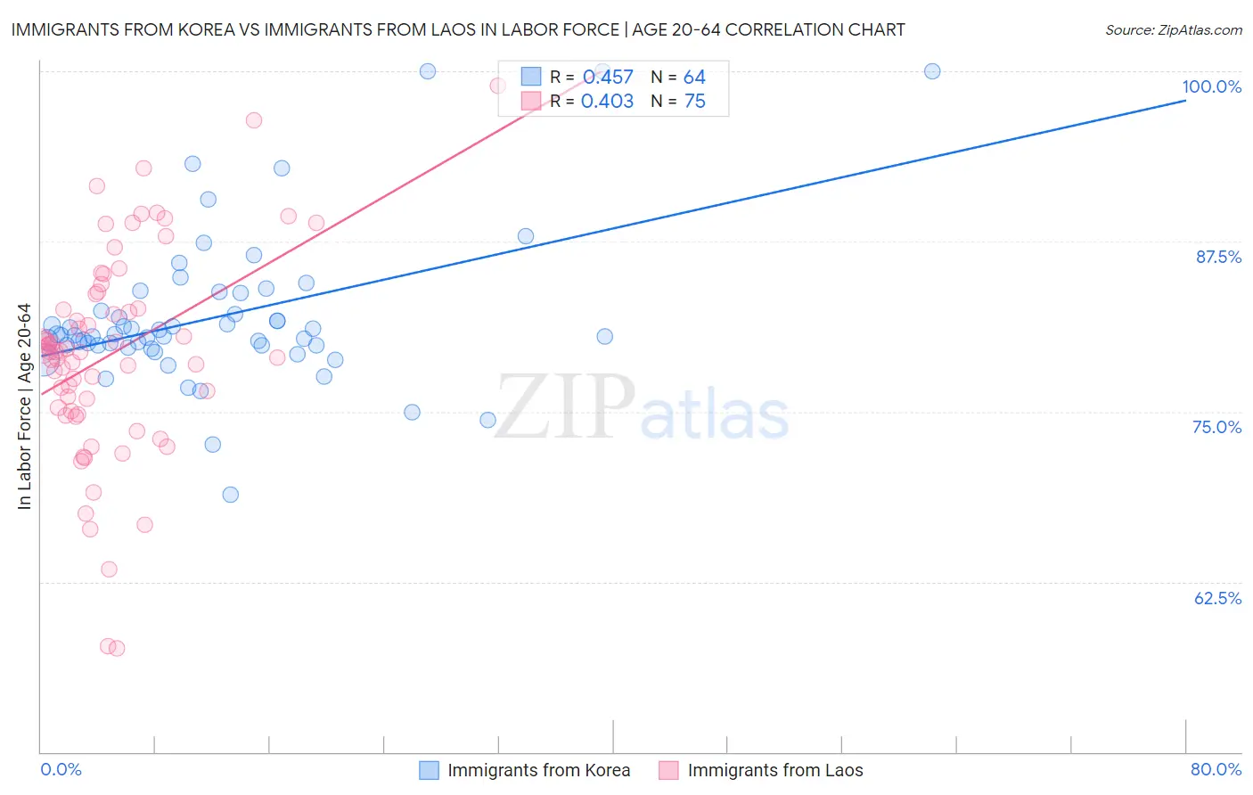 Immigrants from Korea vs Immigrants from Laos In Labor Force | Age 20-64