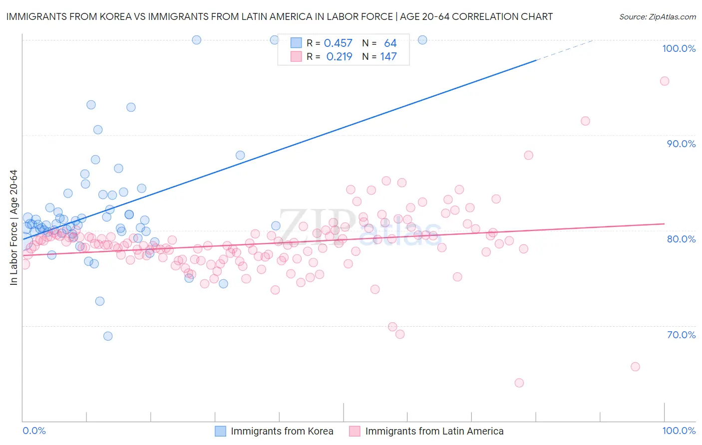 Immigrants from Korea vs Immigrants from Latin America In Labor Force | Age 20-64