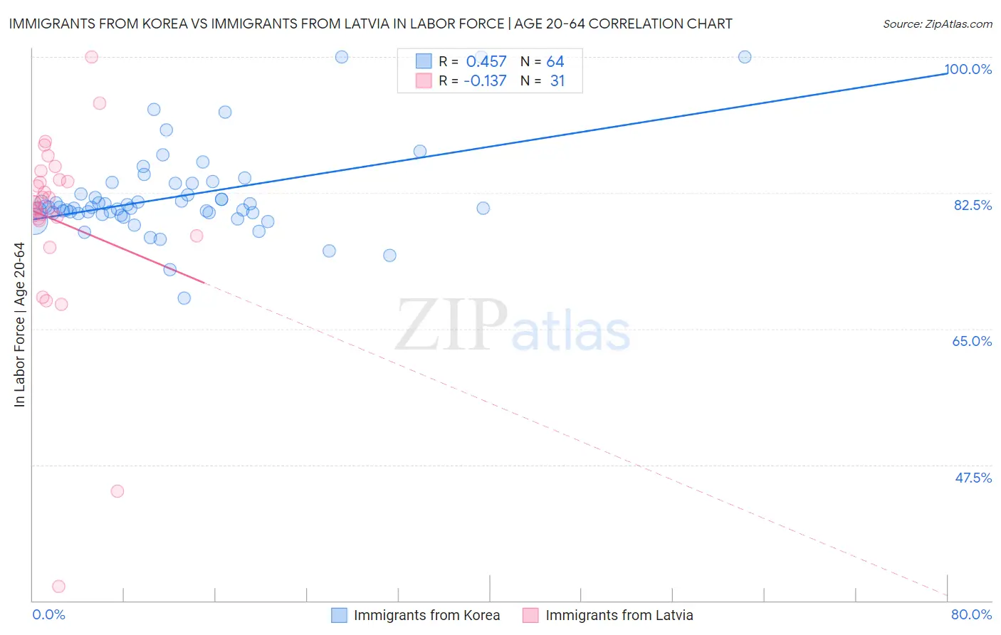 Immigrants from Korea vs Immigrants from Latvia In Labor Force | Age 20-64