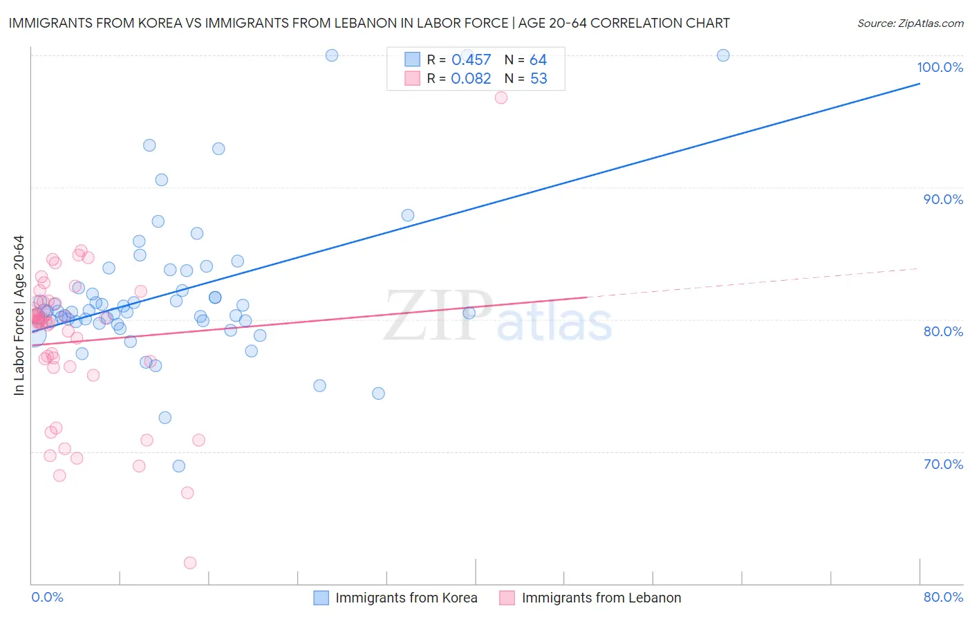 Immigrants from Korea vs Immigrants from Lebanon In Labor Force | Age 20-64