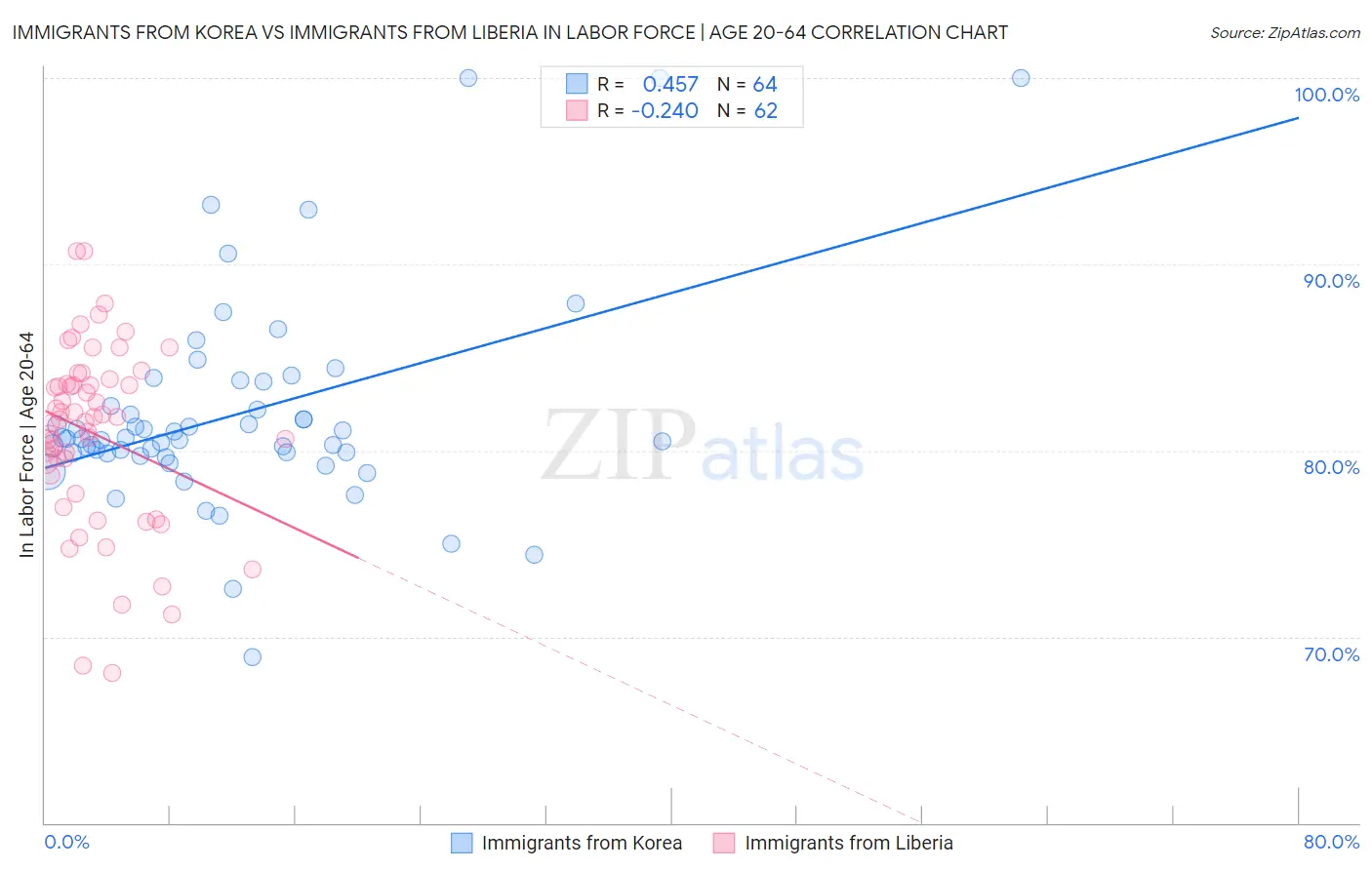 Immigrants from Korea vs Immigrants from Liberia In Labor Force | Age 20-64